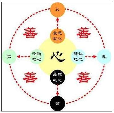 四端之心|四善端